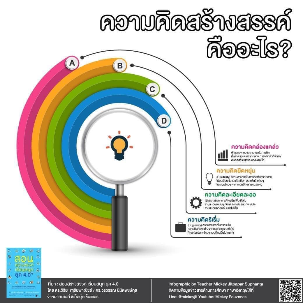 ความคิดสร้างสรรค์ คืออะไร